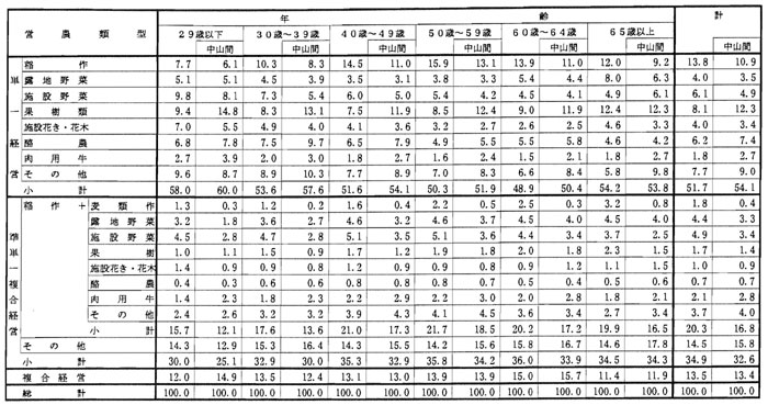 10年3月営農類型別認定状況(表8)