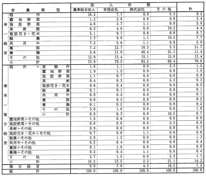 10年3月営農類型別認定状況(表9)