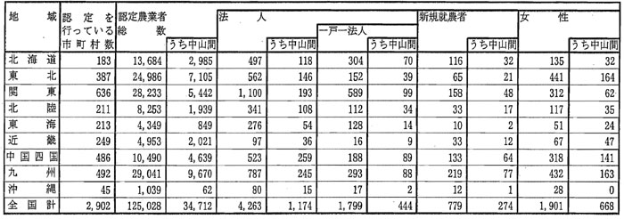 10年9月認定状況(表1)