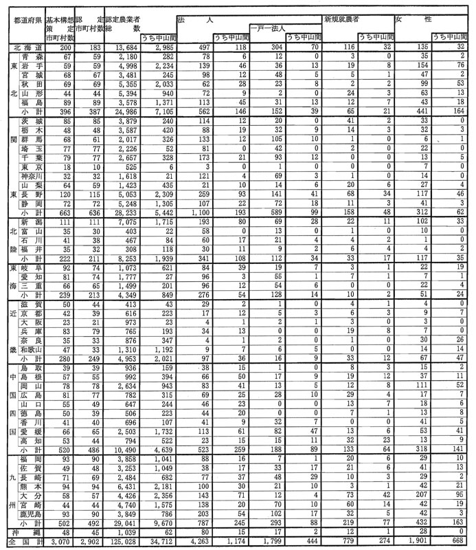 10年9月都道府県の認定農業者数(参考1)