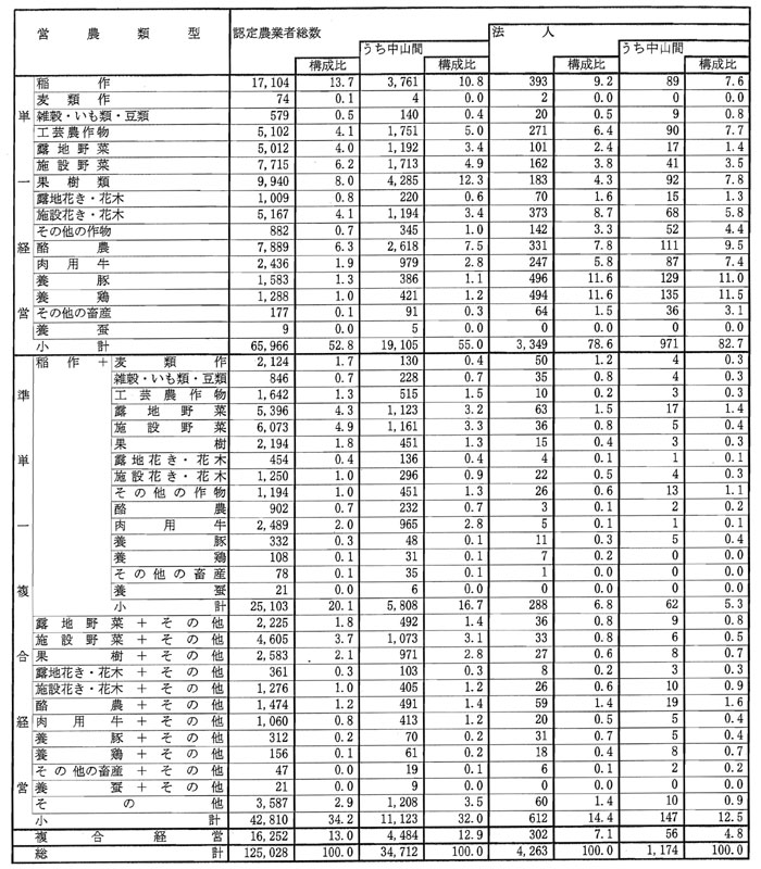 10年9月認定農業者の営農類型別状況(参考2)