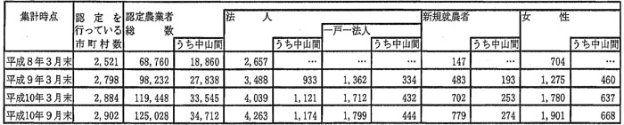10年9月認定状況(表2)