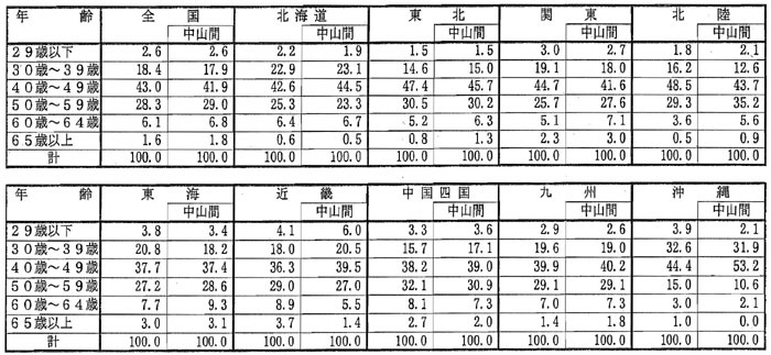 10年9月認定状況(表3)