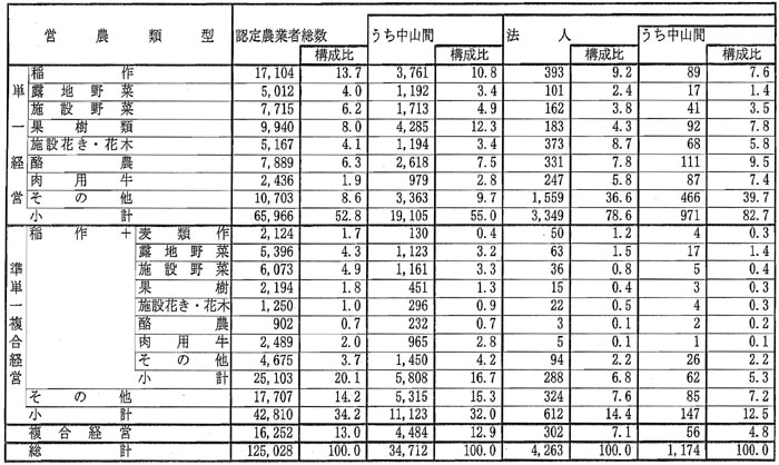 10年9月営農類型別認定状況(表5)