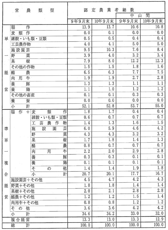 10年9月営農類型別認定状況(表6)