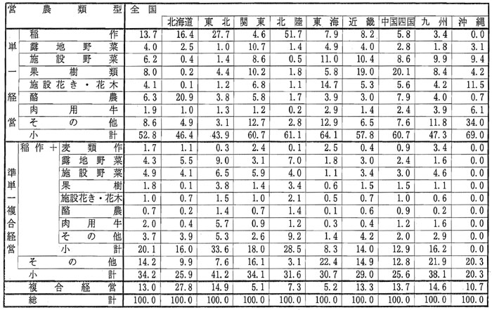 10年9月営農類型別認定状況(表7)