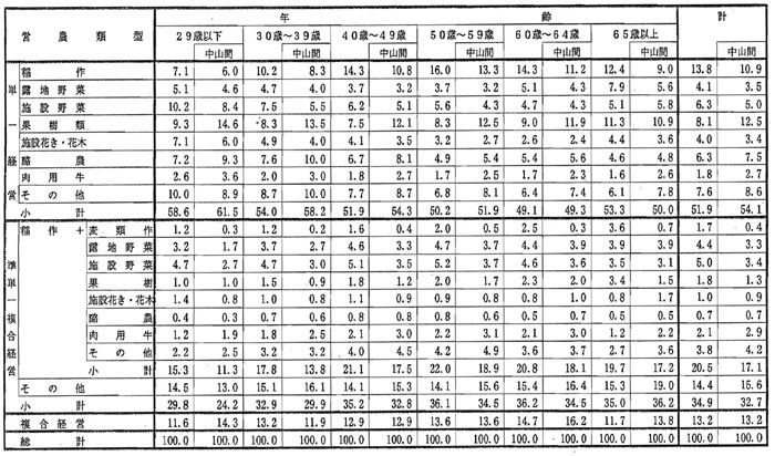 10年9月営農類型別認定状況(表8)