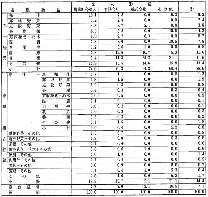 10年9月営農類型別認定状況(表9)