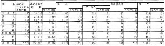 11年3月認定状況(表1)