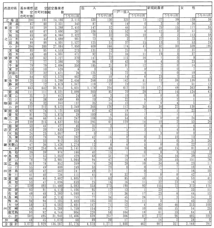 11年3月都道府県の認定農業者数(参考1)
