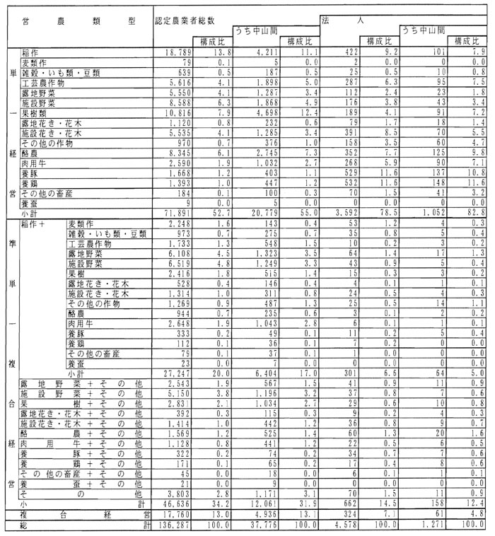 11年3月認定農業者の営農類型別状況(参考2)