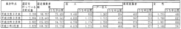 11年3月認定状況(表2)