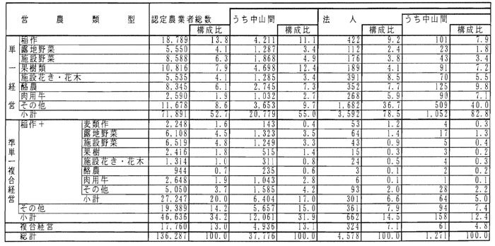 11年3月営農類型別認定状況(表5)