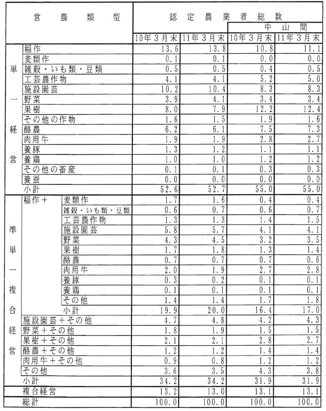11年3月営農類型別認定状況(表6)