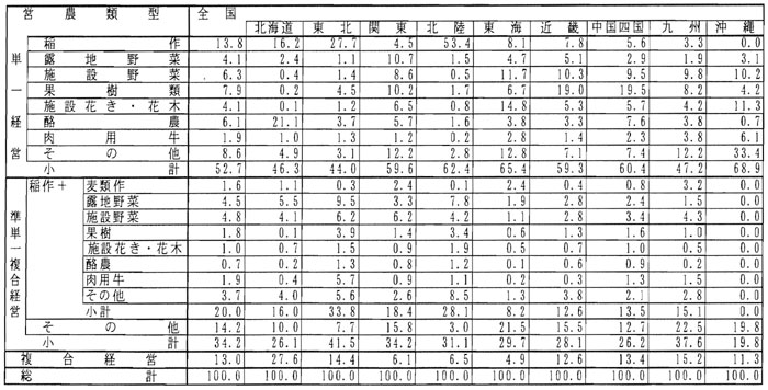 11年3月営農類型別認定状況(表7)