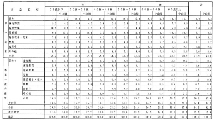 11年3月営農類型別認定状況(表8)