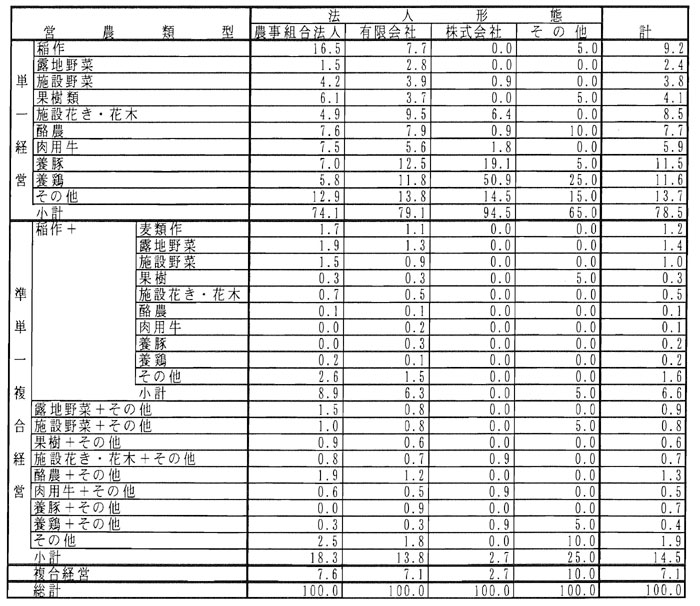 11年3月営農類型別認定状況(表9)