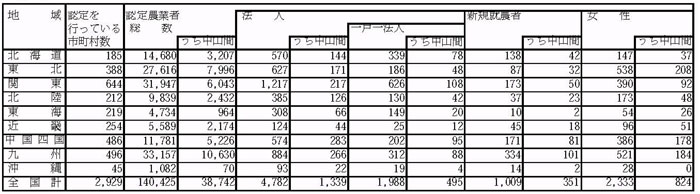 11年9月認定状況(表1)