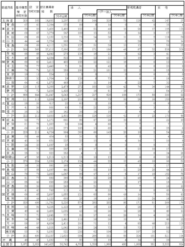 11年9月都道府県の認定農業者数(参考1)