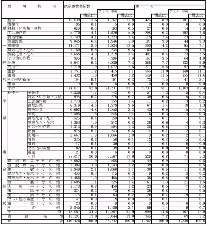 11年9月認定農業者の営農類型別状況(参考2)
