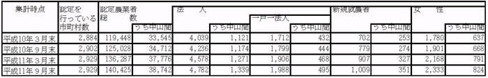 11年9月認定状況(表2)