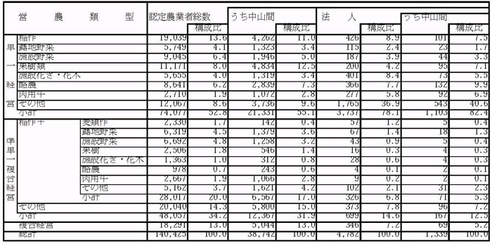 11年9月営農類型別認定状況(表5)