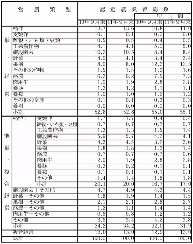 11年9月営農類型別認定状況(表6)
