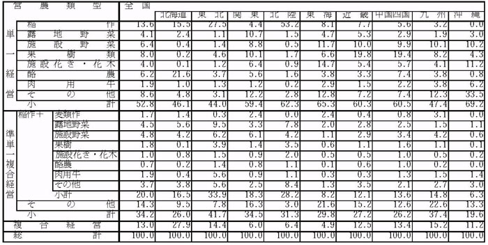 11年9月営農類型別認定状況(表7)
