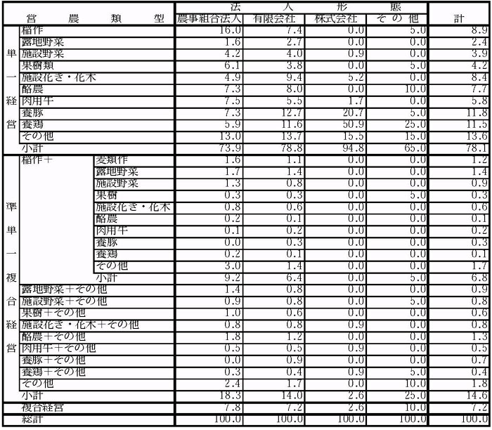 11年9月営農類型別認定状況(表9)