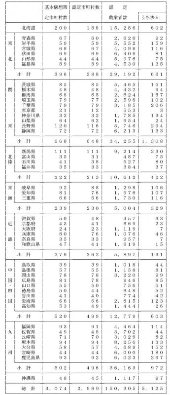 12年3月認定実績（都道府県別）