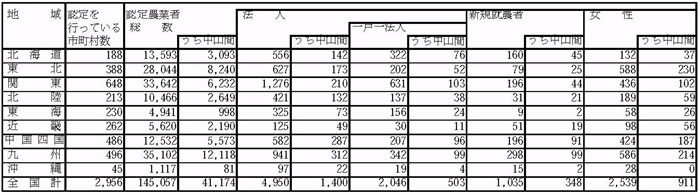 12年3月認定状況（表1）
