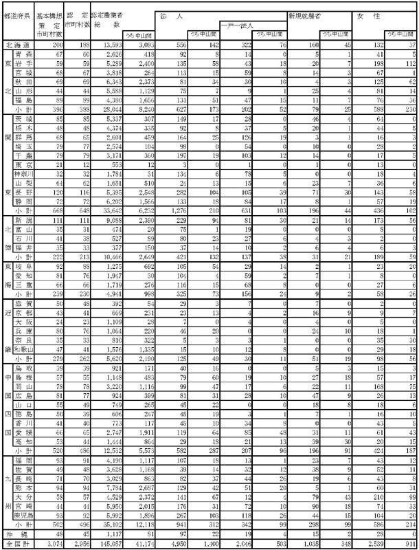 12年3月都道府県の認定農業者数（参考1）
