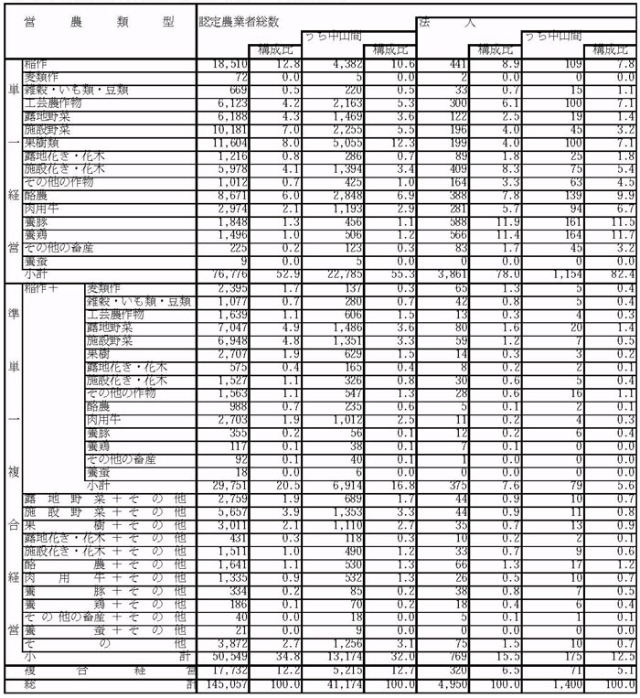 12年3月認定農業者の営農類型別状況（参考2）