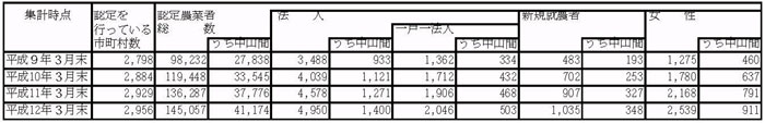 12年3月認定状況（表2）