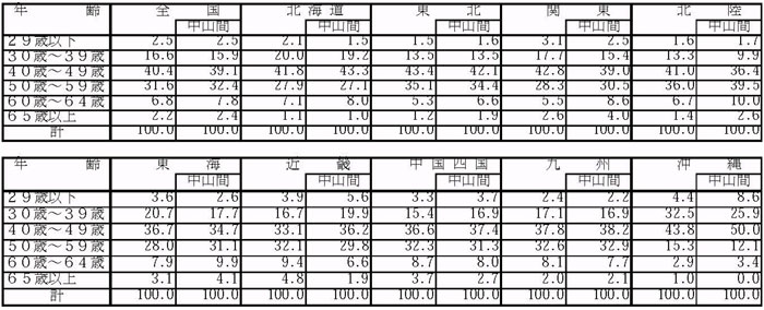 12年3月認定状況（表3）