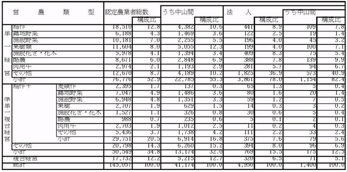 12年3月営農類型別認定状況（表5）
