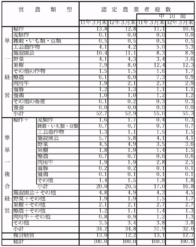 12年3月営農類型別認定状況（表6）
