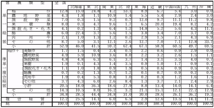 12年3月営農類型別認定状況（表7）