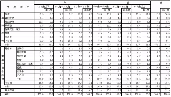 12年3月営農類型別認定状況（表8）