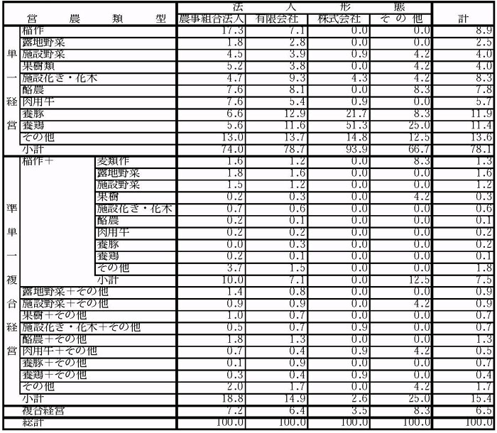 12年3月営農類型別認定状況（表9）