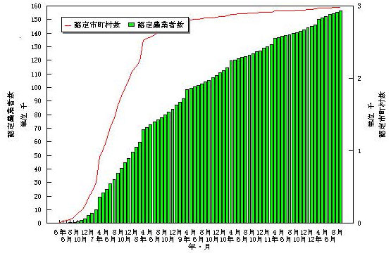 12年9月認定推移