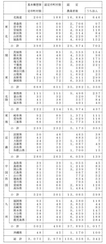 12年9月認定実績（都道府県別）