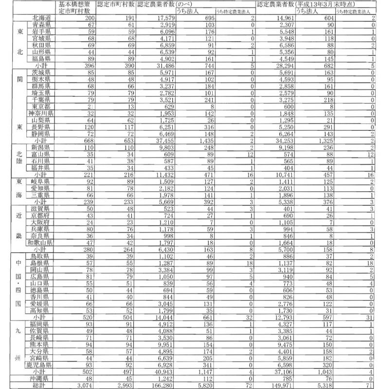 13年3月認定実績(都道府県別)