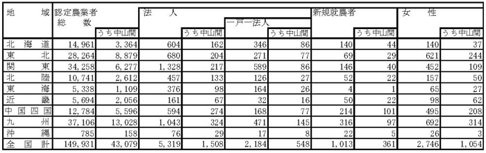 13年3月認定状況(表1)