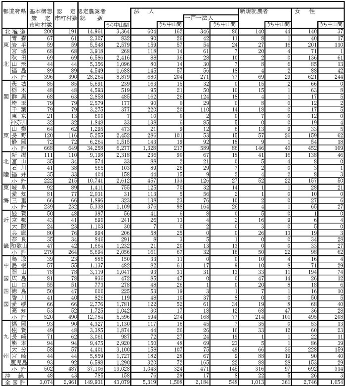 13年3月都道府県の認定農業者数(参考1)