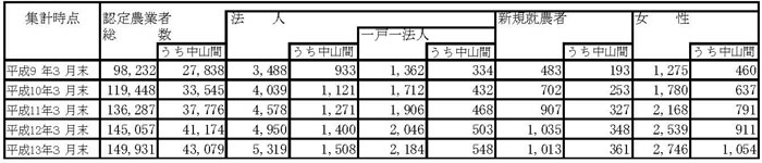 13年3月認定状況(表2)