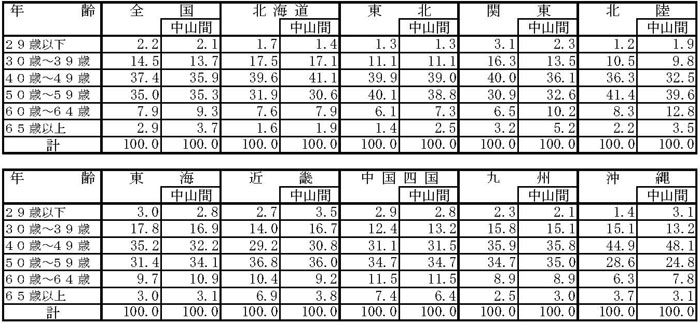 13年3月認定状況(表3)