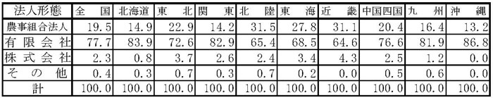 13年3月認定状況(表4)