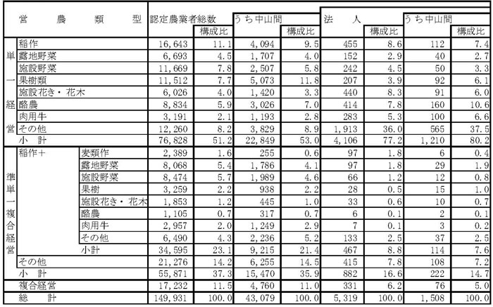 13年3月営農類型別認定状況(表5)