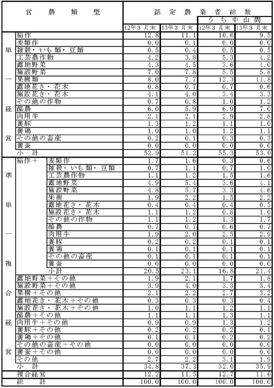 13年3月営農類型別認定状況(表6)